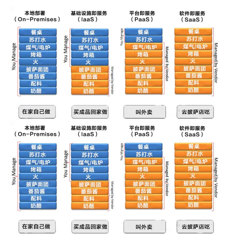 如何理解 IAAS、SAAS、PAAS 的区别_云计算_06