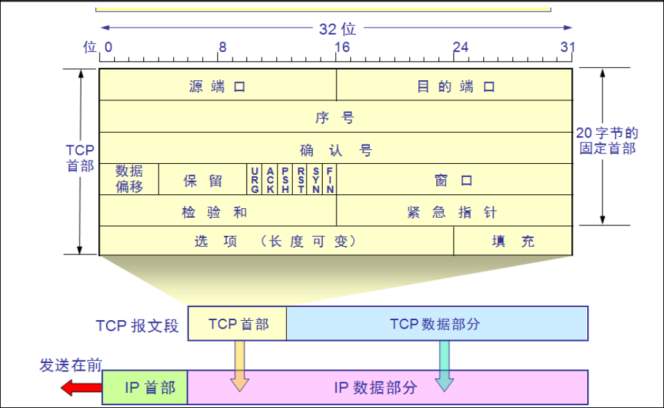 浅析TCP协议与UDP协议_linux运维_02