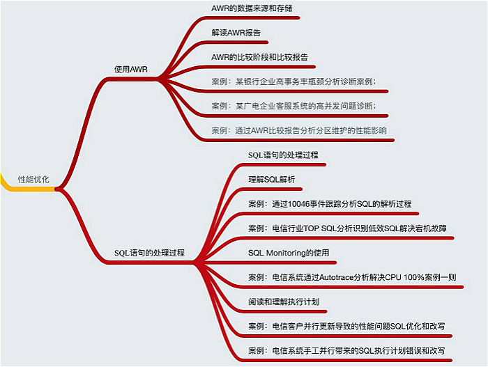 恩墨学院Oracle实战培训开启DBA职业生涯_DBA_05