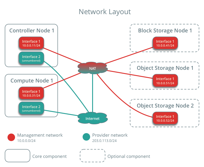 OpenStack pike版  案例架构(1)_OpenStack_05