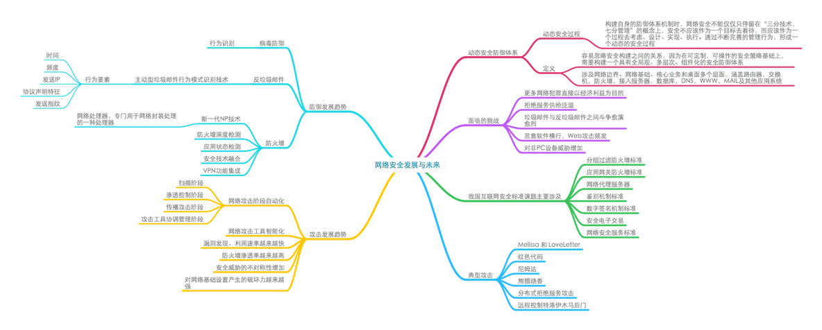 网安思维导图_网络安全_11