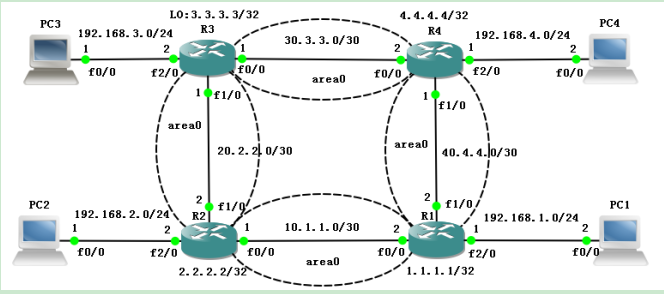 大型网络实战之ospf路由协议_大型网络实战之ospf路由协议_02