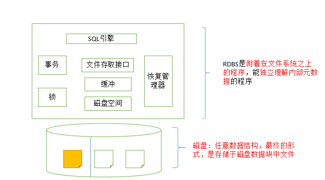 +++++++php组件、SQL基础知识_struggle