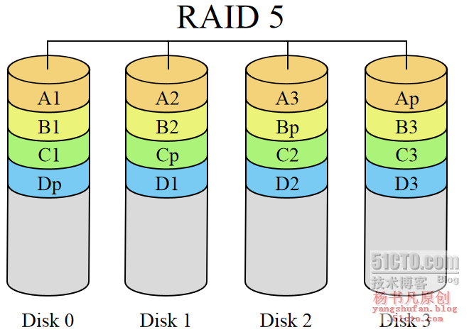 在Linux上创建磁盘阵列———RAID-5_RAID5