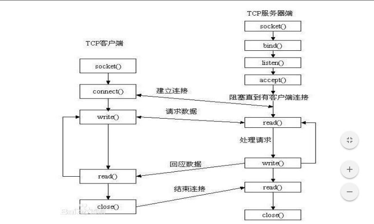 http理论及术语_Linux_03