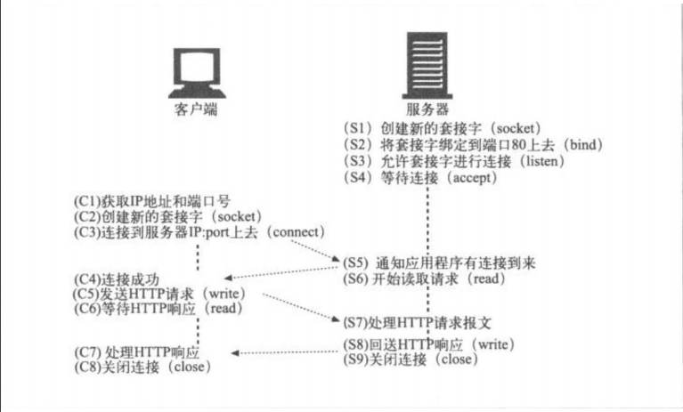 http理论及术语_Linux_04