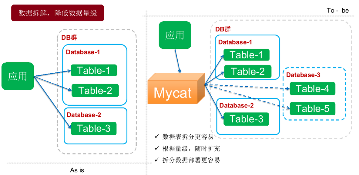 Mycat学习实战-Mycat初识_mycat_05