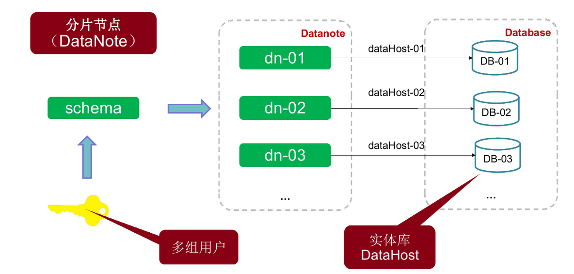 Mycat学习实战-Mycat初识_mysql_16