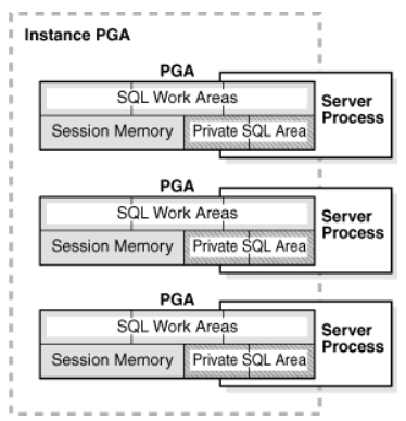 oracle内存架构（一）_ORACLE SGA  PGA 内存结构_03