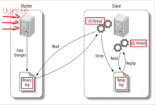 MySQL主从延迟解决方案_主从延迟