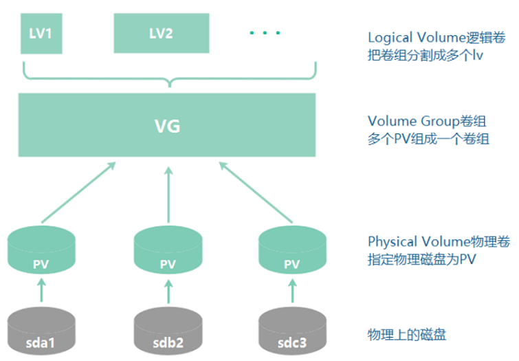 逻辑卷LVM的实现_LVM