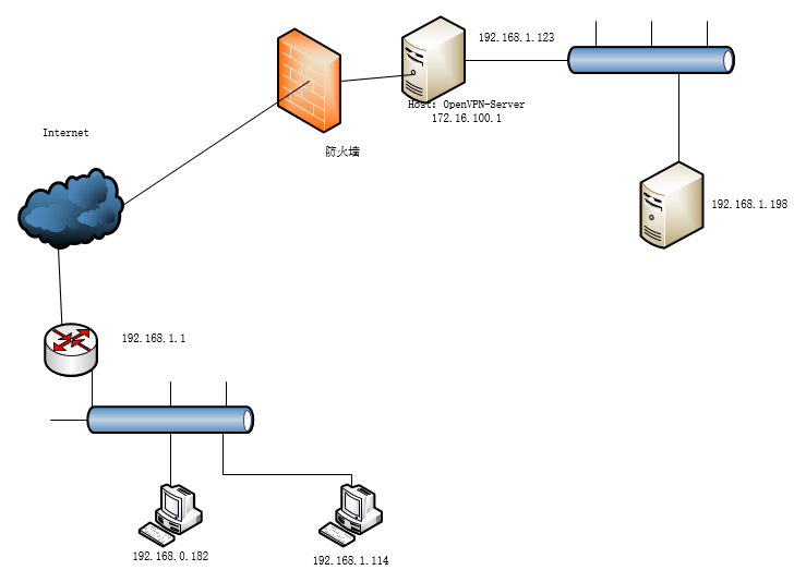 OpenVPN2.4.3 安装部署文档（实战）_VPN 组网