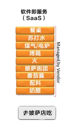 如何理解 IAAS、SAAS、PAAS 的区别_云计算_05