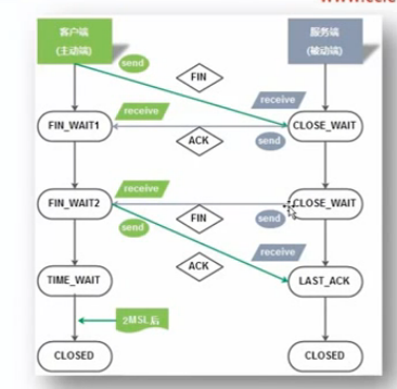 tcp/ip 11种状态_状态_02