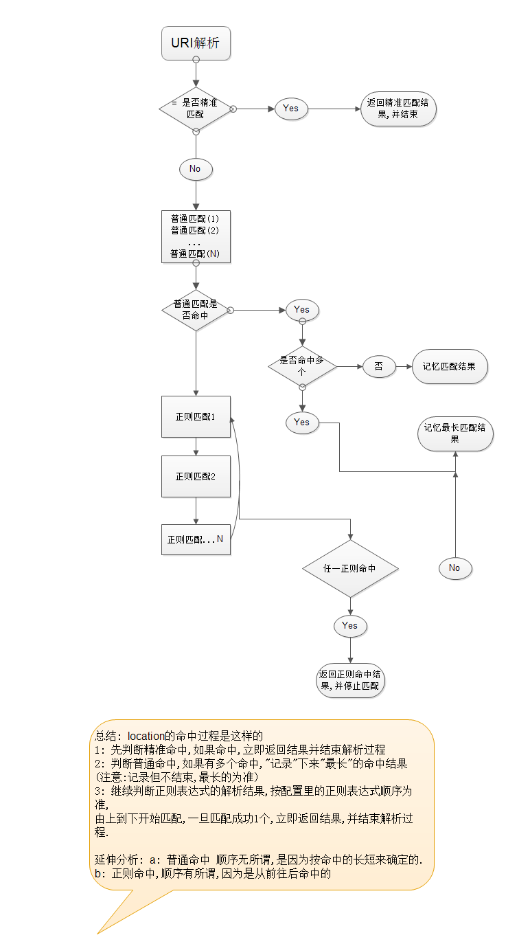 Nginx Location 工作流程图及总结_Nginx