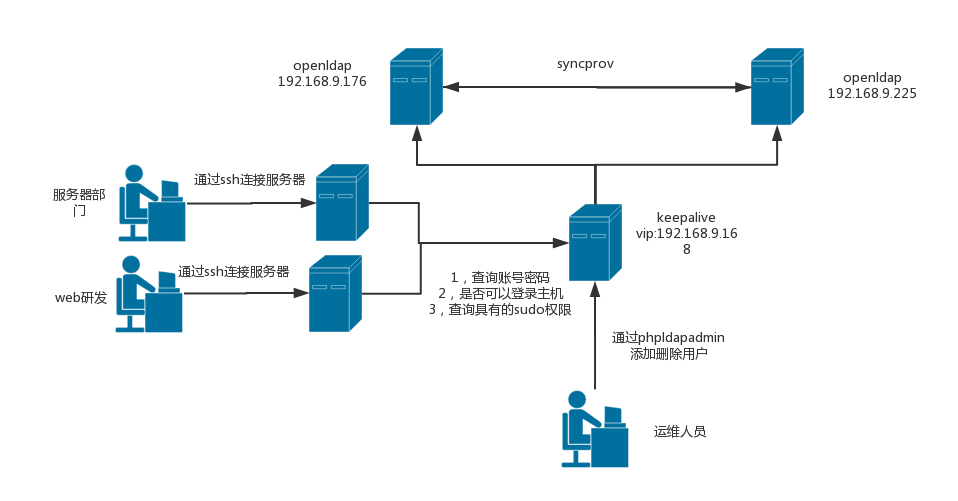 账号集中管理系统设计与实现----OpenLDAP_集中管理