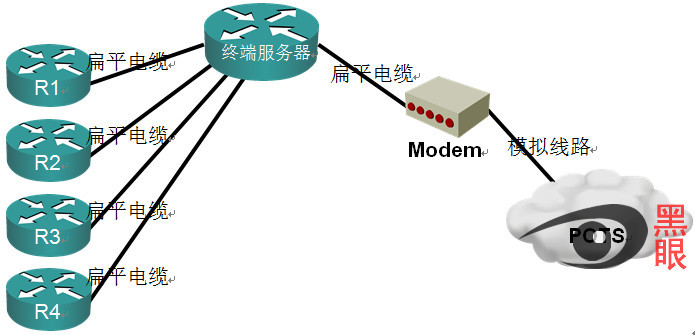 思科 终端服务器的配置_终端服务器  2500系列路由器_02