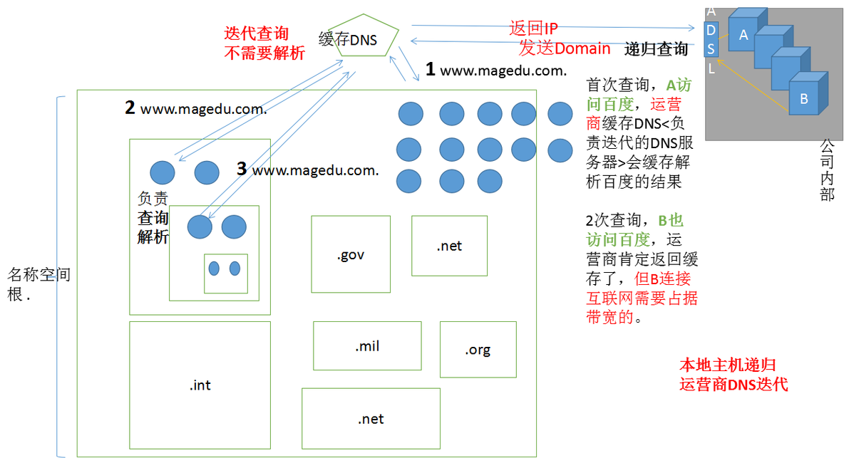 谢烟客---------Linux之DNS请求流程及资源记录定义_ Linux _06