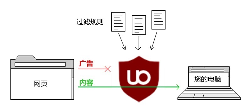 Adblock Plus、uBlock Origin、Cloudopt三款去广告扩展的评测_uBlockOrigin_11