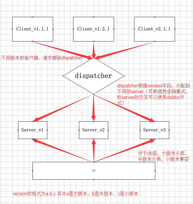 端产品多版本共存服务器端兼容的问题_端产品