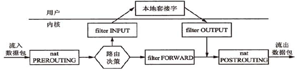 iptables防火墙规则整理_iptables