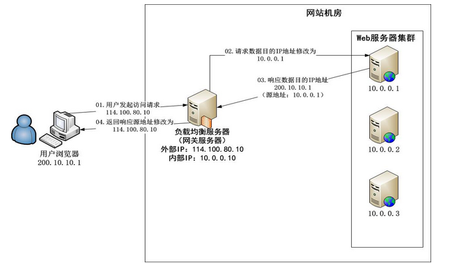 LVS原理解析_ NAT_02