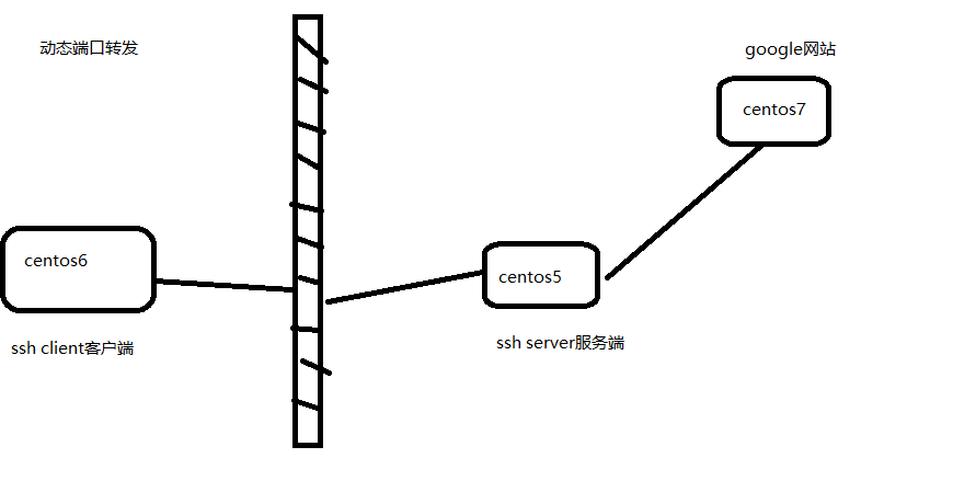 基于linux的ssh端口转发_ssh_03