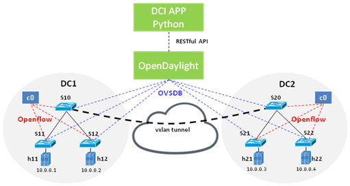 SDN in Action: Build a VXLAN Tunnel by Making Python-based API Calls for DCI_RESTful_02