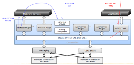 SDN in Action: Practice NETCONF/RESTCONF and YANG with OpenDaylight and IOS XRv_NETCONF_19