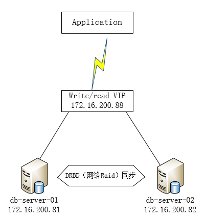 DRBD+MySQL+keepalived高可用MySQL方案_keepalived