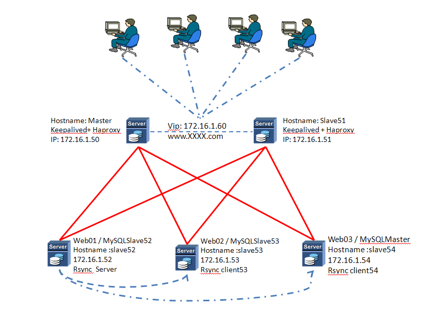 LNMP Keepalived Haproxy 笔记_haproxy