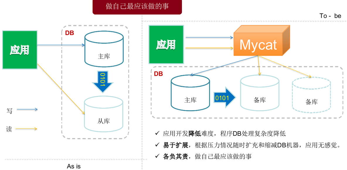 Mycat学习实战-Mycat初识_mycat_03