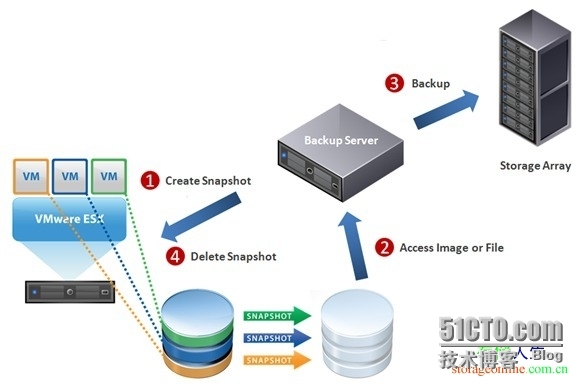 vmware虛擬化備份接口vadp與vcb