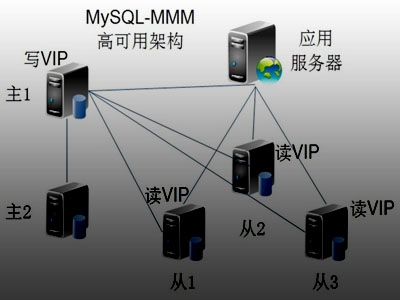 MySQL高可用架构讲解与实战视频课程