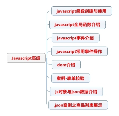 【HM】第3课：JavaScript高级_javaweb