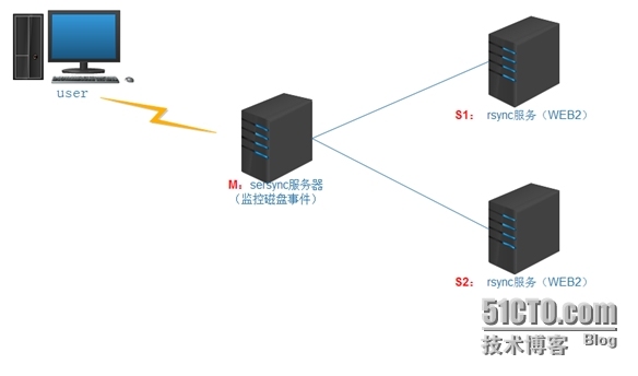 sersync+rsync原理及部署_sersync  rsync