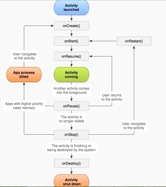 Android Day06四大组件之Activity多页面跳转和数据传递_Android课程