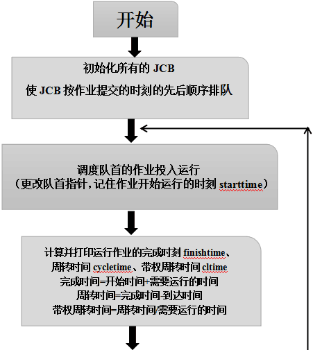 实验流程图短进程优先:该调度算法是从后备序列中选择一个或若干个