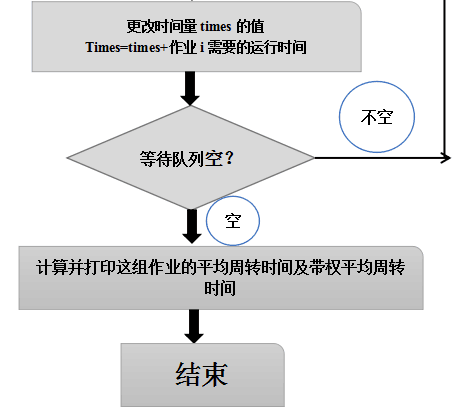 实验流程图短进程优先:该调度算法是从后备序列中选择一个或若干个