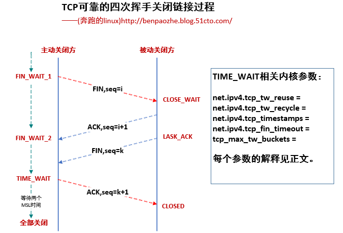理解TIME_WAIT，彻底弄清解决TCP: time wait bucket table overflow_tcp