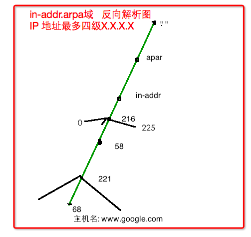 DNS原理概念详解_DNS原理概念详解 bind dns m_07