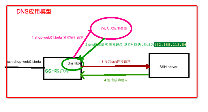 DNS原理概念详解_DNS原理概念详解 bind dns m