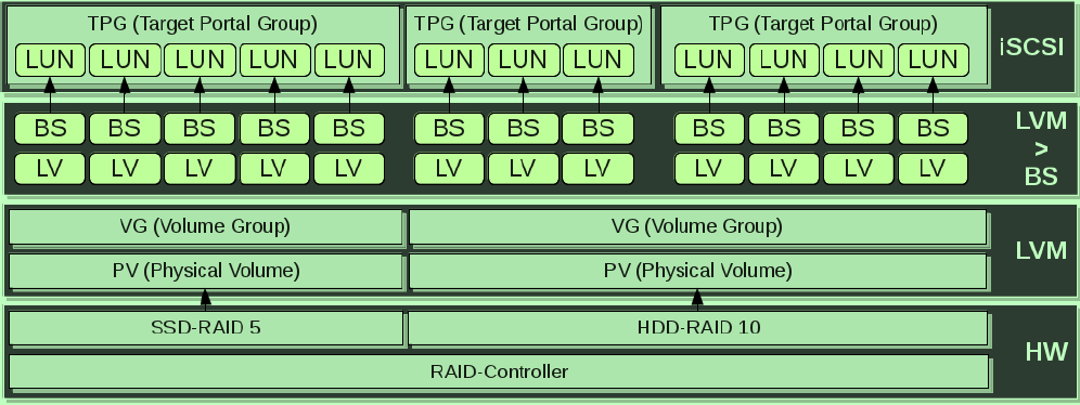 基于SSD的iSCSI target的建立和Vdbench测试_CSl_02