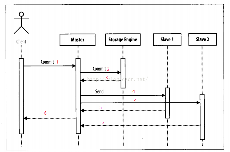 关于Mysql5.6半同步主从复制的开启方法_复制