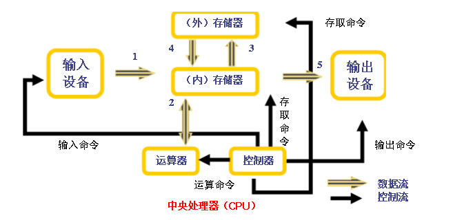 程序輸入到計算機中,存儲在內存儲器中(存儲程序),在運行時,控制器按