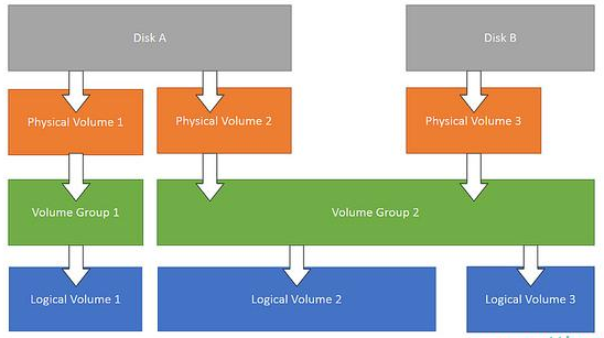 【linux基础】15、LVM基本使用_lvm