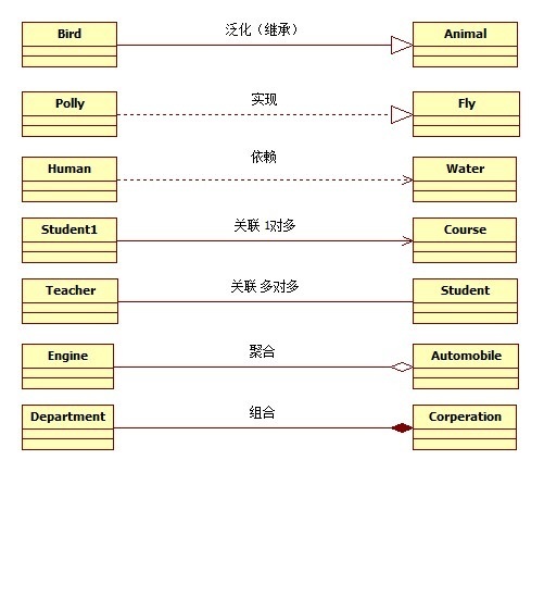 UML类图关系（泛化（继承）、实现、依赖、关联、聚合、组合）_关系