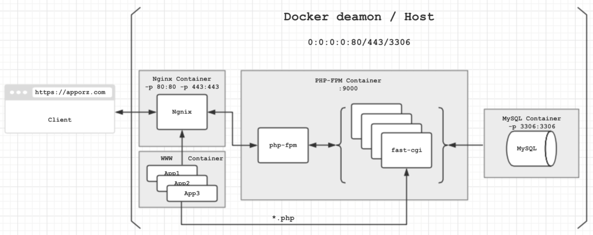 Docker分离部署LNMP_Docker_02