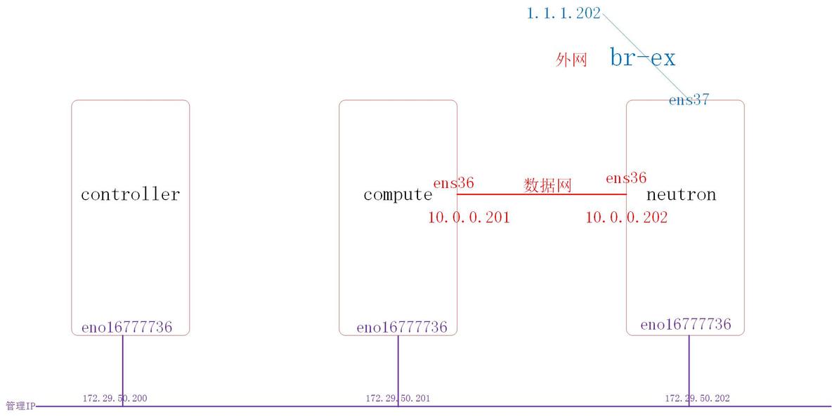 Openstack M版快速配置(一)--基础配置_Openstack