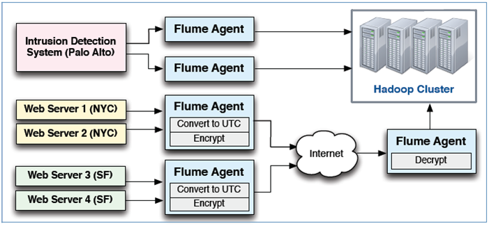 使用Apache  Flume抓取数据（1）_hive_02